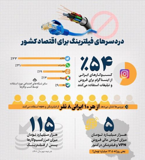 دردسرهای فیلترینگ برای اقتصاد کشور