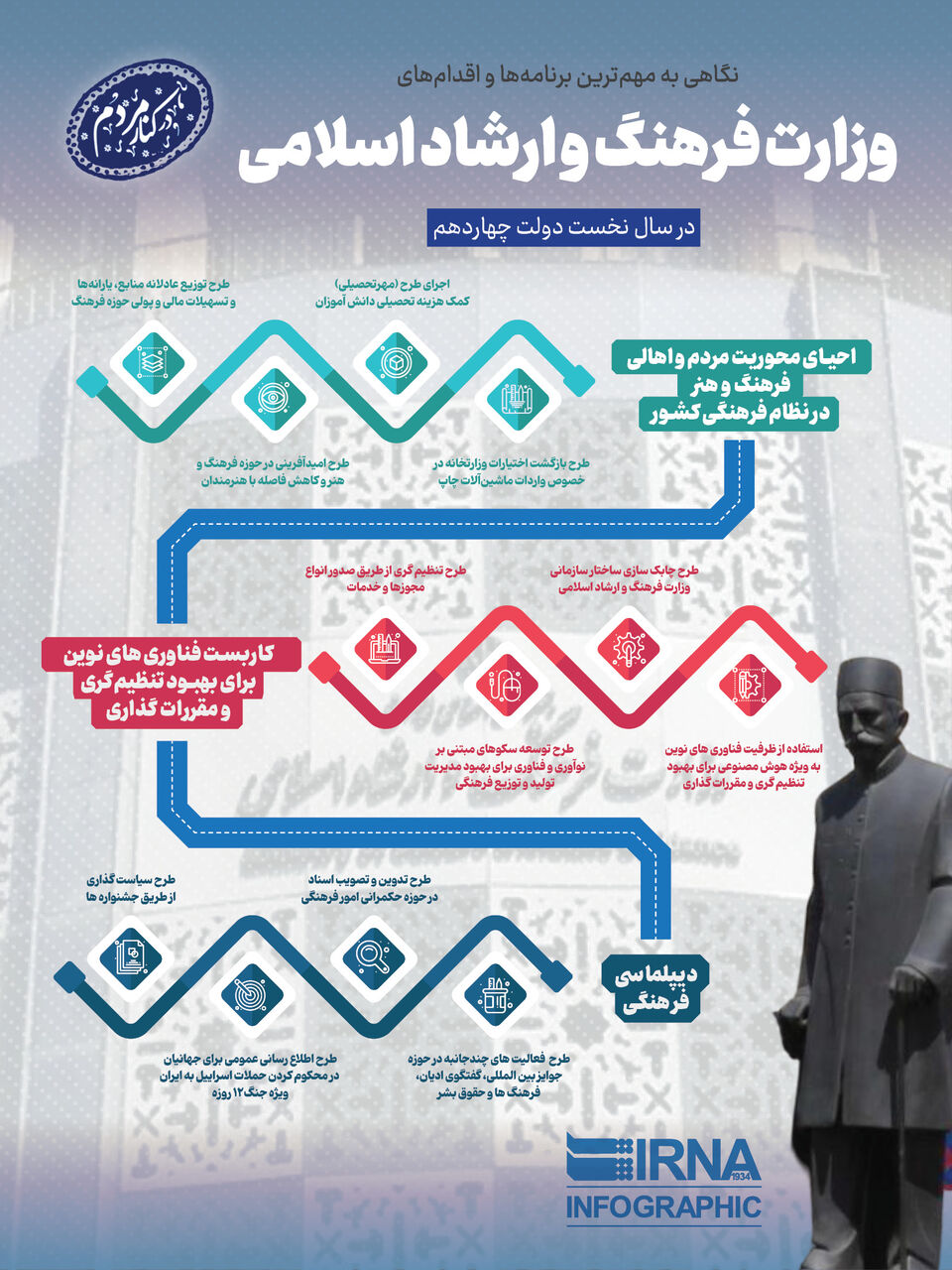 نگاهی به عملکرد وزارت ارشاد در یکسال گذشته