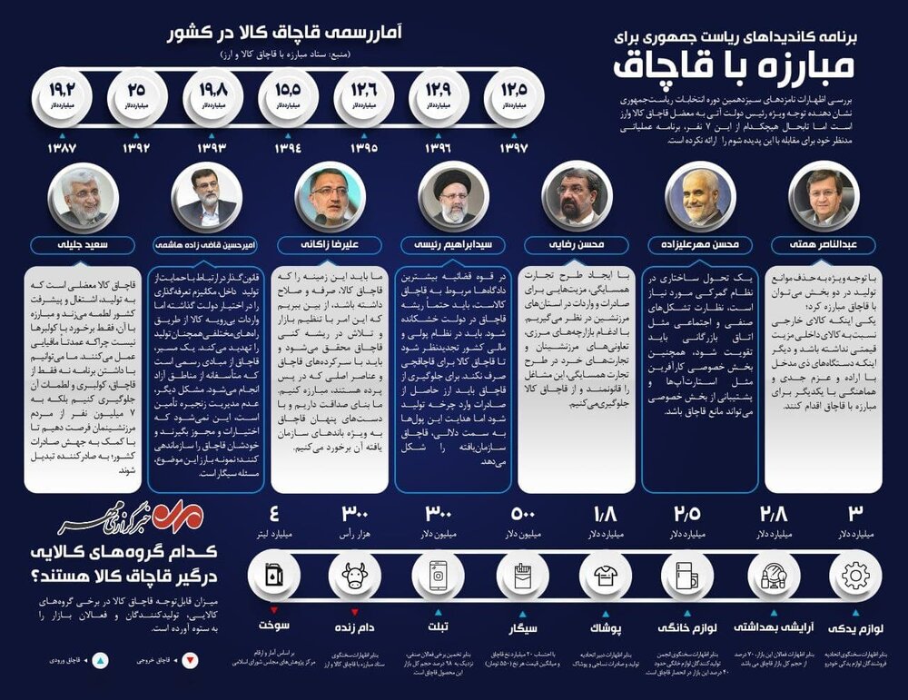 برنامه عملیاتی نامزدها برای مقابله با قاچاق+اینفوگرافی