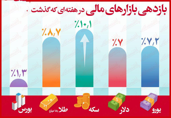 نگاهی به بازارهای مالی در یک هفته گذشته + اینفوگرافی