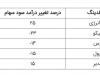 صدرنشینی «وصندوق» در افزایش سودآوری پایدار