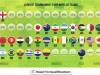تمام تیم‌های صعود کننده به جام جهانی 2026/ کدام تیم‌ها در آستانه صعود هستند؟