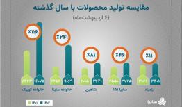 رشد ۱۱۶ درصدی تولید خودروهای خانواده کوییک