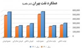 آغاز سال " مهار تورم و رشد تولید" با بهبود همه رکوردها