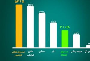 ۵ سال پس از ریزش تاریخی بورس؛ «لوتوس» با صندوق طلا و اعتماد صدرنشین بازدهی شد
