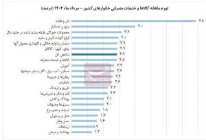 تورم نان و غلات در مرداد رکورد زد