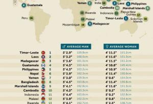 ۲۰ کشوری که کوتاه‌ترین میانگین قد در جهان را دارند