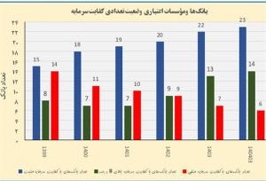 سرمایه ثبتی شبکه بانکی کشور طی سه سال ۲.۷ برابر شد/ ۱۴ بانک دارای کفایت سرمایه بالای ۸ درصد
