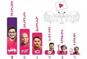 امیرحسین قیاسی رسما حاکم ایرانی یوتیوب شد