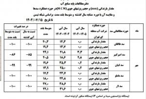 یک آمار نگران‌کننده درباره آب تهران