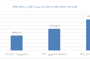 امتیاز ویژه اسنپ برای زنان سرپرست خانوار