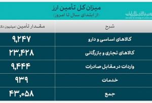 تامین ارز واردات از ۴۳ میلیارد دلار عبور کرد