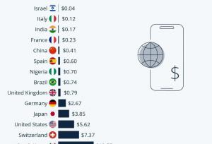 اینترنت ایران: قیمت ایتالیا، سرعت آنگولا!