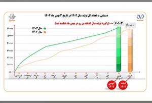 بن‌رو رکورد جدیدی در دو ماه مانده به پایان سال ثبت کرد