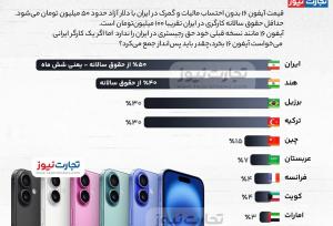 قیمت آیفون ۱۶ چند درصد از حقوق کارگری است؟