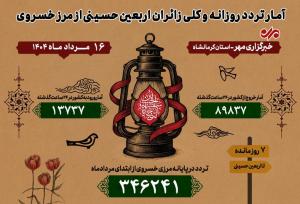 شکسته شدن رکورد تردد از مرز خسروی؛ عبور بیش از ۱۰۳ هزار زائر در یک روز
