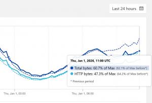 ترافیک اینترنتِ ایران در این ساعات کاهش یافت