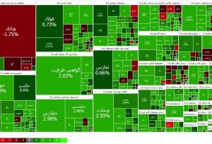بارقه‌های امید سهامداران بورسی/ شاخص کل ۹ هزار واحد رشد کرد