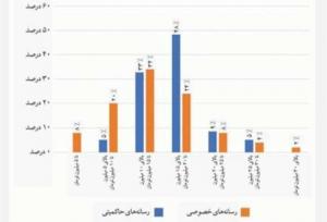 65 درصد خبرنگاران بین 10 تا 20 میلیون حقوق می‌گیرند