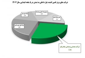 نبرد غول‌های فولادی/چادرملو بالاتر از کاوه و فخوز