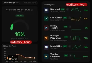 در ساعات اخیر احتمال حمله آمریکا به ایران کاهش یافت