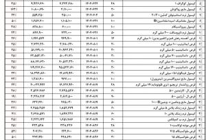 افزایش ۱۰ تا ۲۷۰ درصدی قیمت داروها