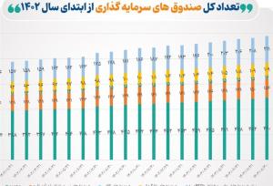 تعداد صندوق‌های سرمایه‌گذاری بورسی به ۴۹۰ صندوق رسید