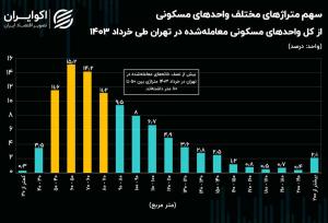 خانه‌های نقلی، انتخاب اول مشتریان تهرانی