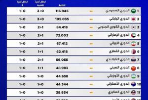 احتمال افزایش سهمیه ایران در لیگ نخبگان آسیا