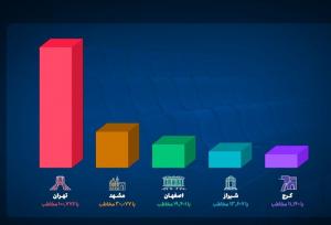 ثبت رکورد ۲۷۹ هزار مخاطب در روز ملی سینما