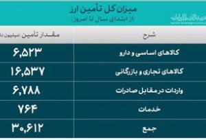 خبر مهم بانک مرکزی درباره ارز کالاهای اساسی