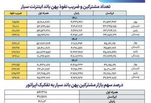 جزئیات رشد ضریب نفوذ پهن باند سیار ۳ اپراتور/رایتل درجا زد