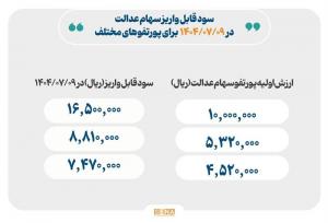 واریز سود سهام عدالت از امروز، حداکثر سود یک میلیون و ۶۵۰ هزار تومان