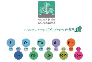 حضور صندوق توسعه فناوری ایرانیان در نمایشگاه نفت