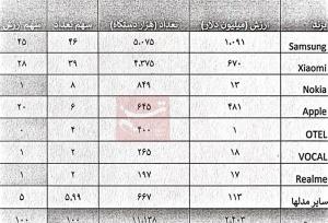 زنگ خطر بازار موبایل: سرقت برای قطعه خدمات پس از فروش فیک