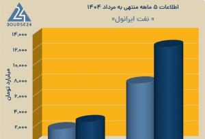 رشد قابل توجه ایرانول در ۵ ماهه نخست ۱۴۰۴؛ جهش ۶۱ درصدی درآمد و صعود نرخ فروش محصولات