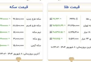 قیمت سکه از ۹۷ میلیون تومان عبور کرد