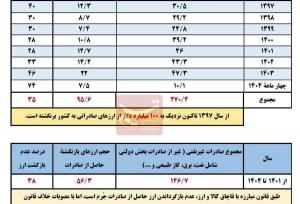 ۳۵ درصد ارز صادراتی ایران هنوز به کشور بازنگشته است