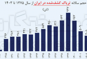 ماجرای واردات ۷۲هزار میلیارد تومان تریاک چیست؟