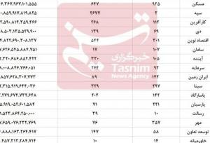 ملاکی نظام بانکی رکورد زد / دارایی‌های ملکی بانک‌ها فراتر از هزار همت