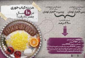 هزینه کباب‌خوری در ۱۰ سال چقدر افزایش یافت؟