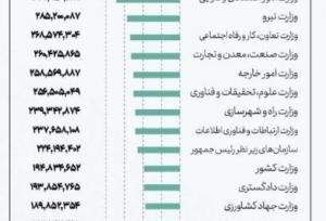 کارمندان این وزارتخانه ماهی ۴۵میلیون حقوق می‌گیرند