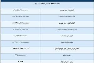 ارزش ذاتی سهام «ومعادن» ۵۶ درصد بالاتر از قیمت فعلی است