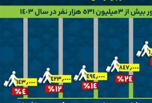 اینفوگراف| تغییر الگوی جابجایی زائران در مرزهای زمینی