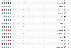جدول لیگ برتر تا پایان هفته پنجم