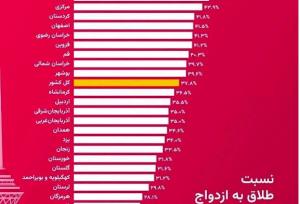 انتشار نادرست آمار طلاق، عملیات رسانه‌ای هدفمند برای تضعیف امید به ازدواج در جوانان