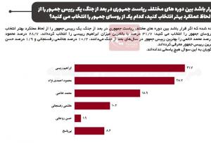 نتیجه یک نظرسنجی:رئیسی موفق‌ترین رئیس جمهور؛ روحانی آخر شد