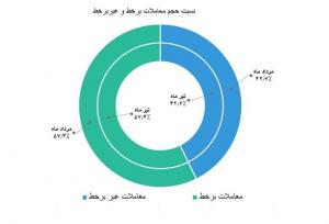 معاملات برخط ۵۷.۳ درصد؛ غیر برخط ۴۲.۷ درصد