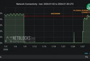 گزارش جدید نت بلاکس از وضعیت اینترنت ایران