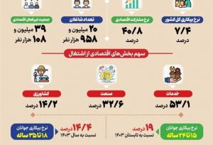 بیکاری درمدار نزولی